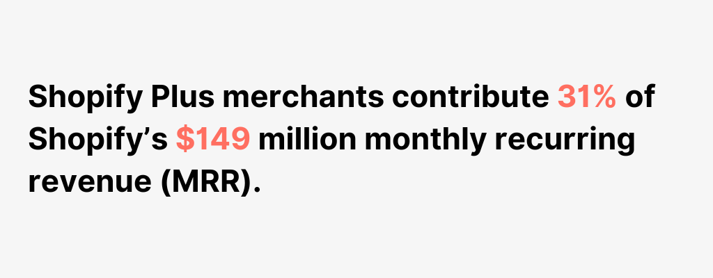 Shopify Plus contributes 31% of Shopify’s $149 million monthly recurring revenue (MRR).