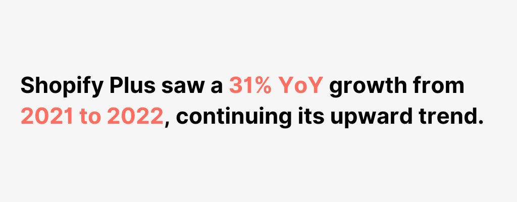 Shopify Plus saw a 31% year-over-year growth from 2021 to 2022.