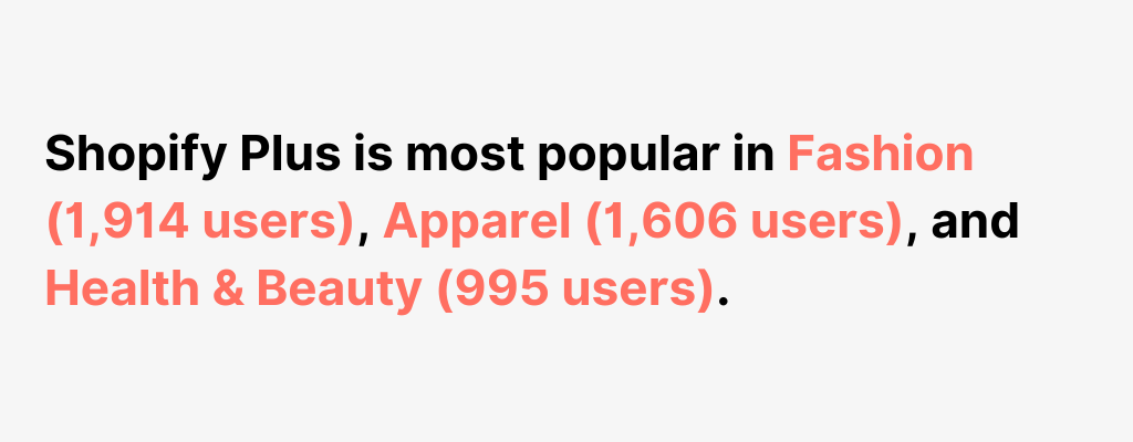 Shopify Plus merchants report an average 126% year-over-year sales growth.