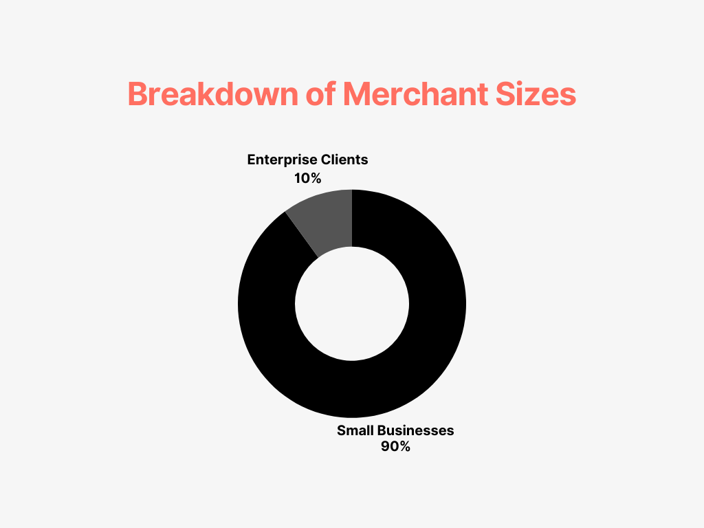 Pie chart illustrating the breakdown of merchant sizes on Shopify, showing 90% small businesses and 10% enterprise clients.