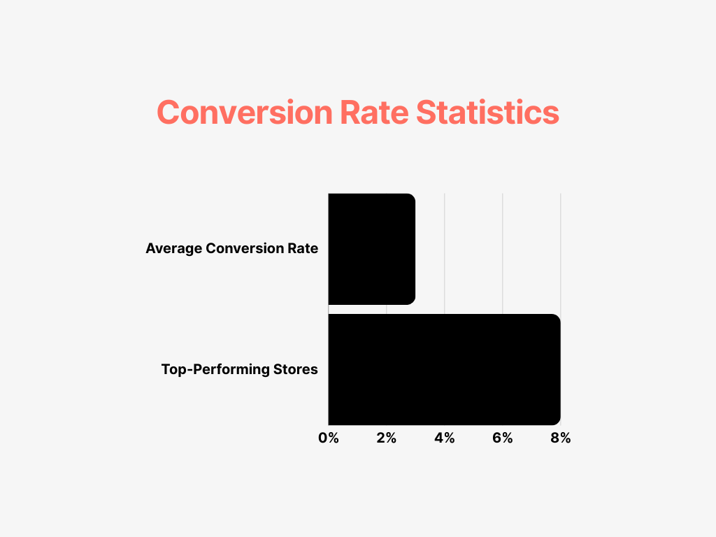 Bar chart showing average conversion rates for Shopify stores, with top-performing stores reaching up to 8%.