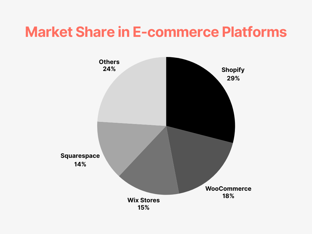 Pie chart showing the distribution of market share among e-commerce platforms in 2024, with Shopify's share highlighted based on specific data from the article.