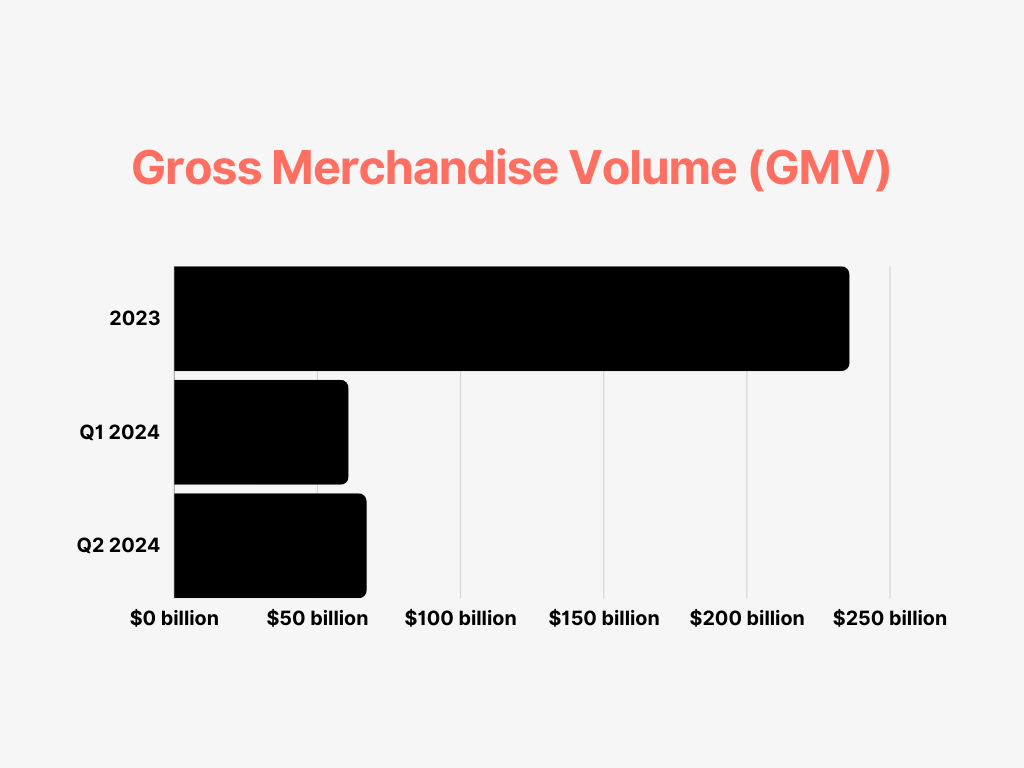 Line graph displaying Shopify's Gross Merchandise Volume (GMV) growth, showing an increase to $235.9 billion in 2023, highlighting a 20% year-over-year growth.
