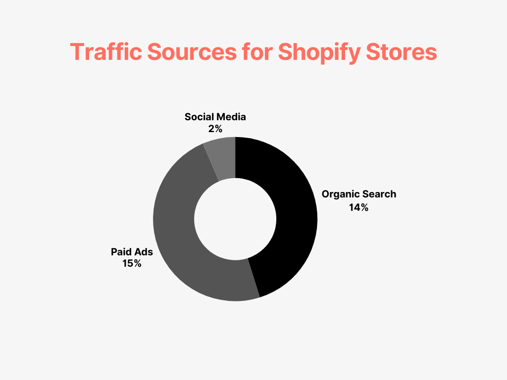 Stacked bar chart showing traffic sources for Shopify stores, with organic search at 13.81% and social media referrals at 1.81%.