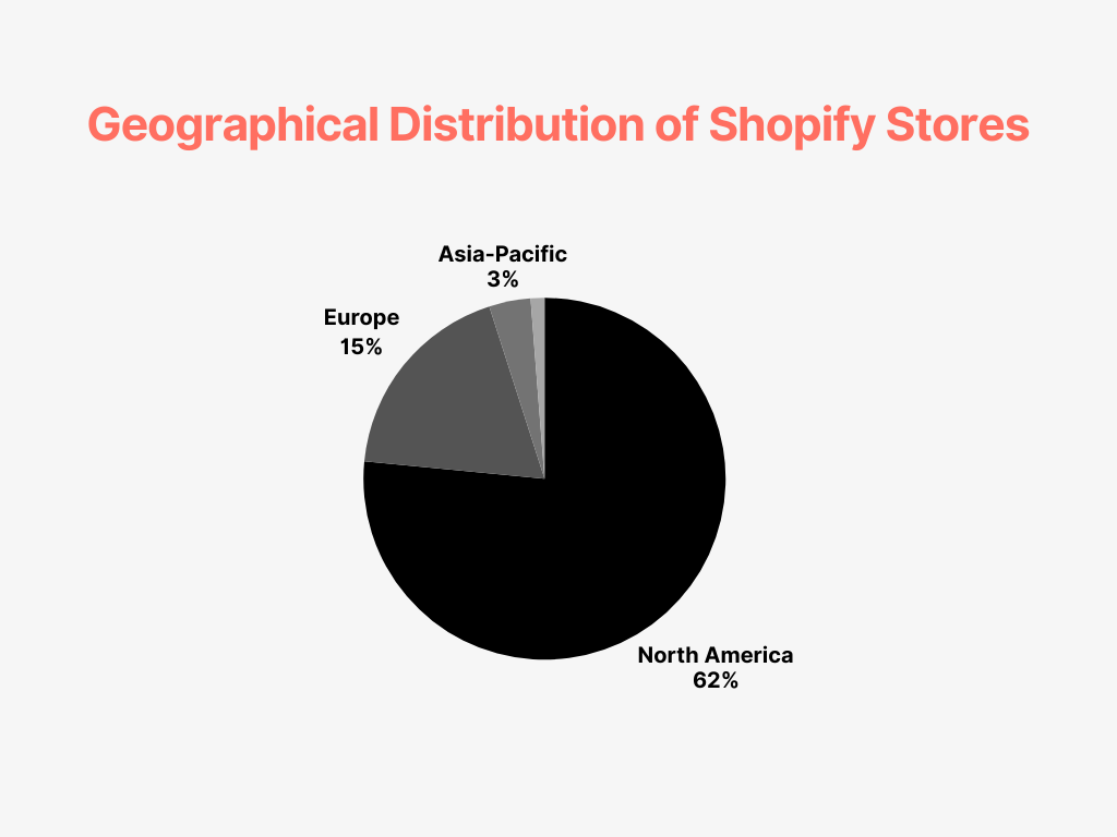 Pie chart showing geographical distribution of Shopify stores, with North America leading at 62%.