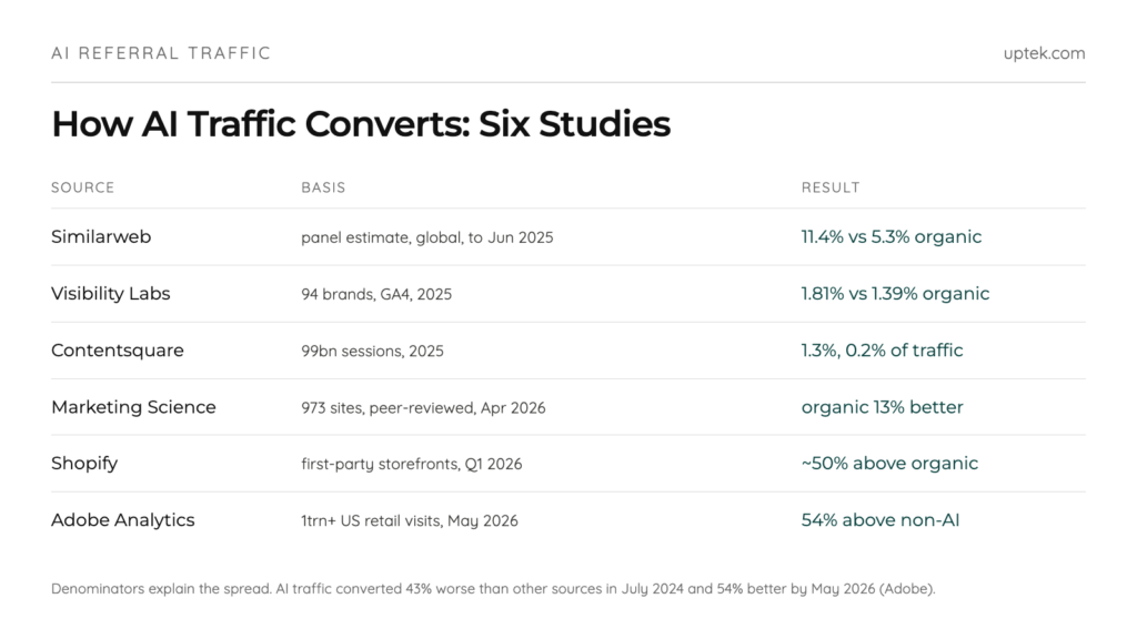 AI referral traffic conversion rate studies