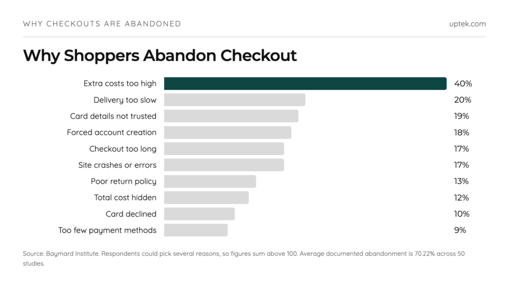 Checkout abandonment reasons ranked