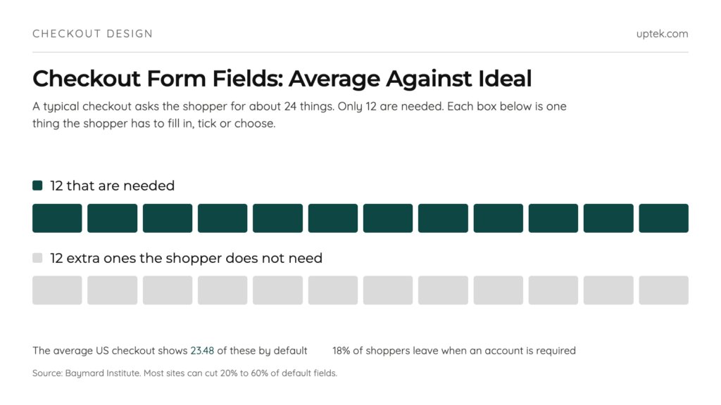 Checkout form fields needed vs extra