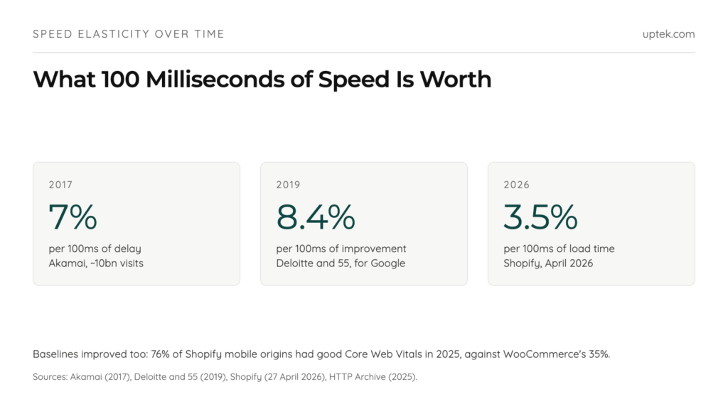 Conversion cost per 100ms over time