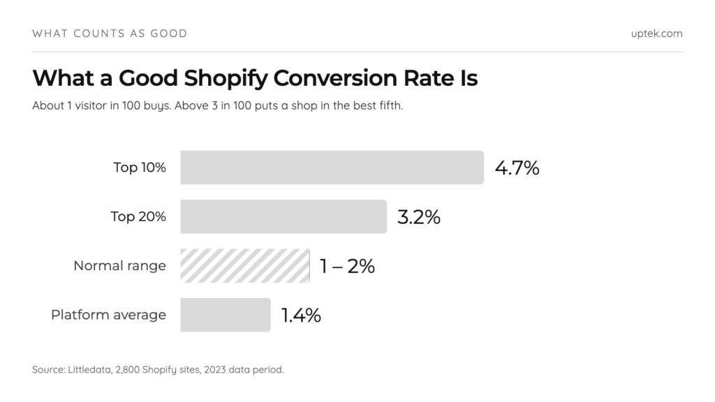 Good shopify conversion rate benchmark thresholds