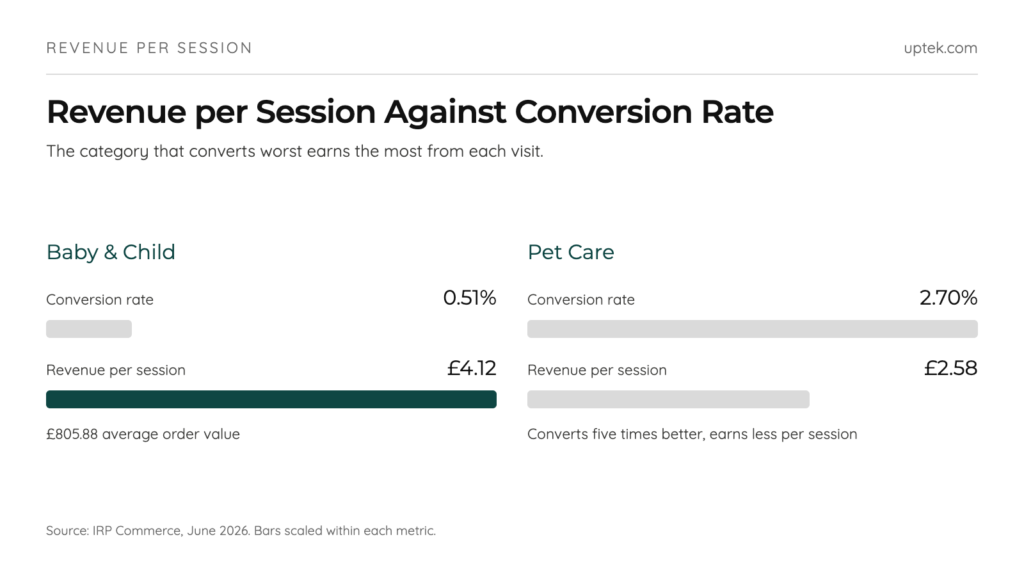 Revenue per session vs conversion rate