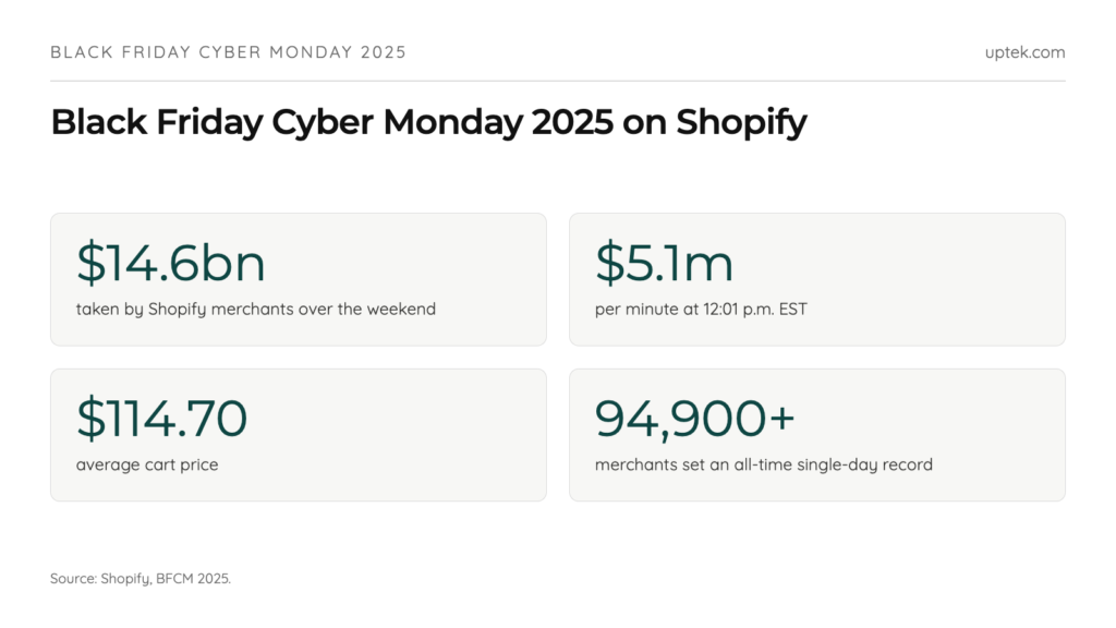 Shopify black friday cyber monday 2025 sales