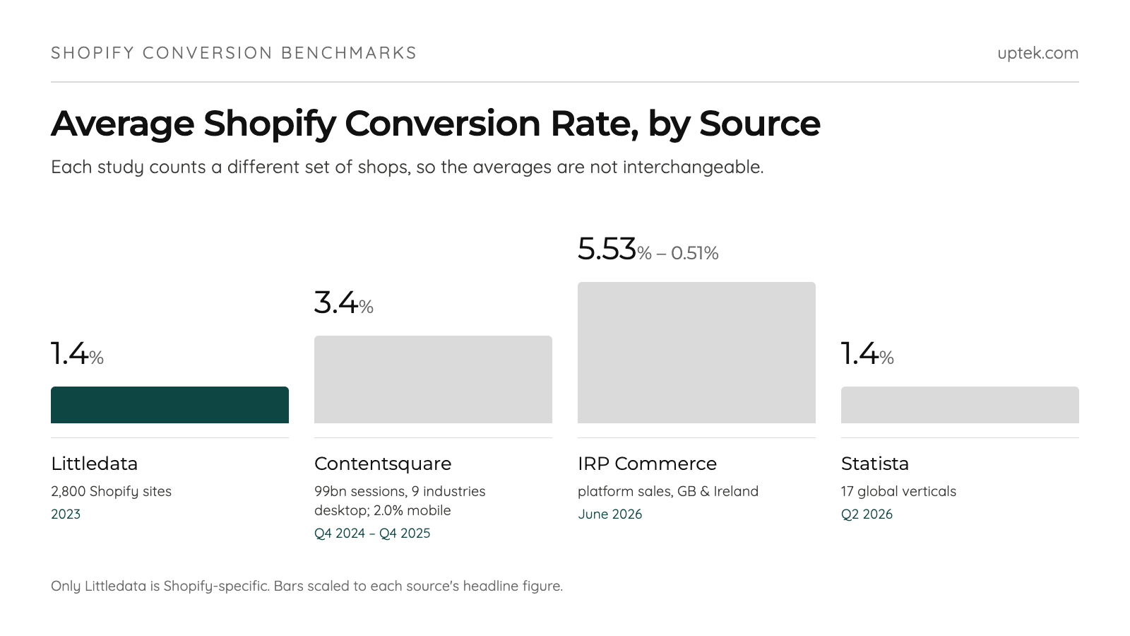 Shopify conversion rate benchmarks compared