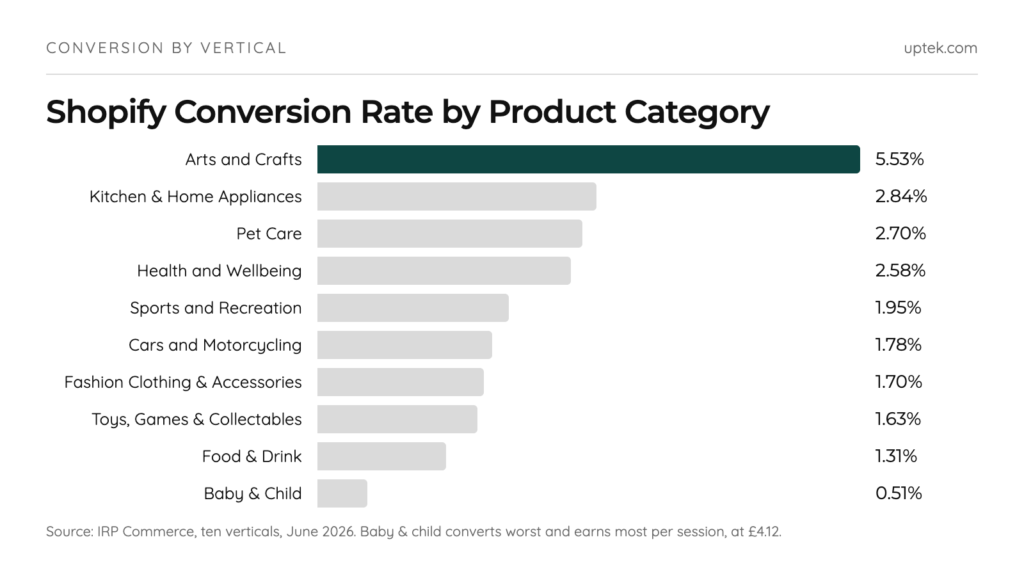 Shopify conversion rate by industry vertical