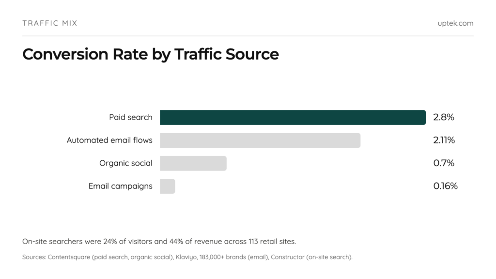Shopify traffic source conversion rates