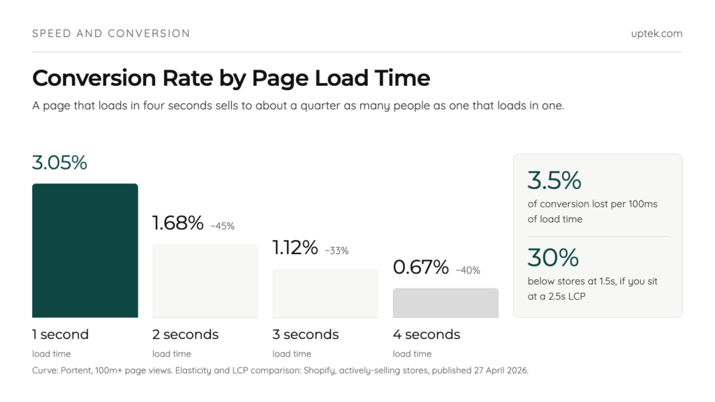 Site speed vs shopify conversion rate